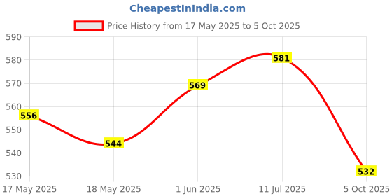 flipkart.com ecom bharat Kids Dinosaur Inflatable 3D Punching Bop Bag Inflatable Pool Accessory ecom bharat Price History Graph from 17 May 2025 to 5 Oct 2025