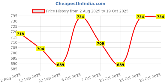 flipkart.com lattice Kids Dinosaur Play Tent House lattice Price History Graph from 2 Aug 2025 to 18 Oct 2025