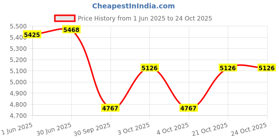 flipkart.com kreative marche Kids Dinosaur Spray Water with Swimming Pool Inflatable Bath Tubs kreative marche Price History Graph from 1 Jun 2025 to 24 Oct 2025