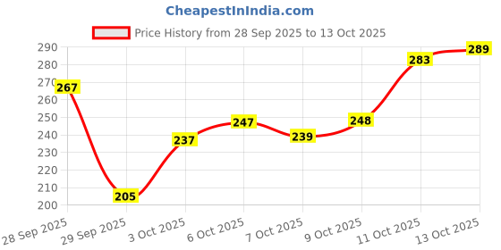 flipkart.com elsort Kids Diwali Roll Cap Toy Gun – Shooting Pistol elsort Price History Graph from 28 Sep 2025 to 13 Oct 2025