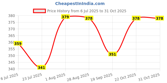 flipkart.com aordey Kids DIY Jewelry Making Kit Beads for Crafts Gold aordey Price History Graph from 6 Jul 2025 to 30 Oct 2025