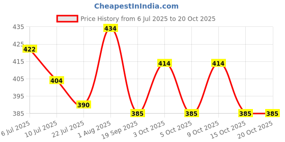 flipkart.com aordey Kids DIY Jewelry Making Kit, Plastic Beads for Crafts, Unicorn Theme aordey Price History Graph from 6 Jul 2025 to 20 Oct 2025