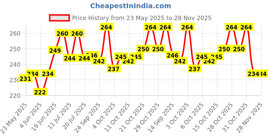 flipkart.com ar kids toys Kids Doctor Set Toy Game Kit for Boys and Girls Collection,Plastic,Multicolor ar kids toys Price History Graph from 23 May 2025 to 28 Nov 2025