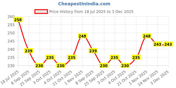 flipkart.com ctc creation Kids Doll Set/Girls Style Wardrobe Doll Set comes with multiple accessories & Dresses ctc creation Price History Graph from 18 Jul 2025 to 2 Dec 2025