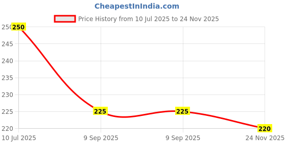 flipkart.com x pulse kids Drinking Water Bottles / Character Motifs / Cute Characters 450 ml Water Bottle x pulse Price History Graph from 10 Jul 2025 to 24 Nov 2025