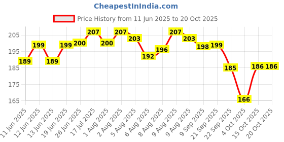 flipkart.com tuco Kids Dull Skin Body Lotion with Kakadu for clear, bright skin tuco Price History Graph from 11 Jun 2025 to 20 Oct 2025