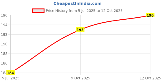 flipkart.com tuco Kids Dull Skin Facewash with Kakadu Plum for clear, bright skin | 100ml Face Wash tuco Price History Graph from 5 Jul 2025 to 12 Oct 2025