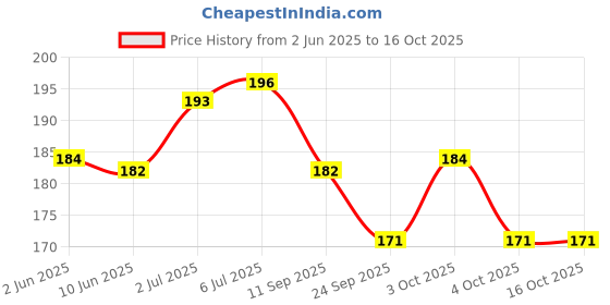 flipkart.com icpa Kids Dyny Soft Toothbrush icpa Price History Graph from 2 Jun 2025 to 15 Oct 2025