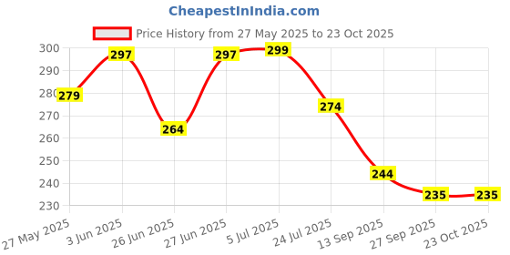 flipkart.com trubliz Kids Ear Muffs, Winter warm earmuffs for boys and girls. Super Soft Winter Warm Ear Muff trubliz Price History Graph from 27 May 2025 to 23 Oct 2025