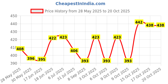 flipkart.com toy kingdom Kids Early Learning Educational Computer Laptop Toy for Kids with Light & Sound toy kingdom Price History Graph from 28 May 2025 to 19 Oct 2025