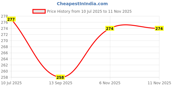 flipkart.com shimzan Kids Early Learning Picture Books shimzan Price History Graph from 10 Jul 2025 to 11 Nov 2025
