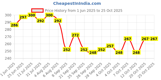 flipkart.com hsnj jewels kids earmuffs Ear Muff hsnj jewels Price History Graph from 1 Jun 2025 to 24 Oct 2025