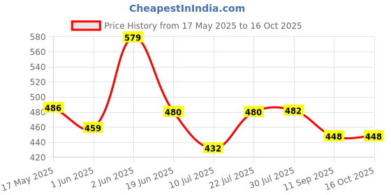flipkart.com khel khilone Kids Educational Calculator Learning Toy Math Games Writing Stylus & USB Cable khel khilone Price History Graph from 17 May 2025 to 16 Oct 2025