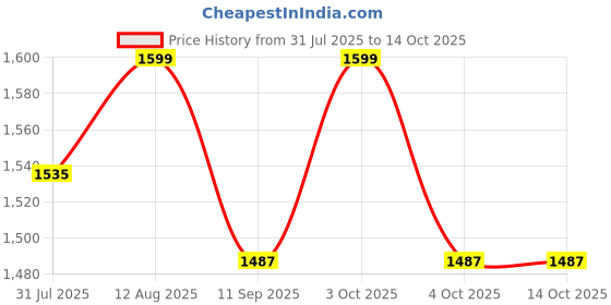 flipkart.com him tax Kids Educational Computer ABC& 123 Learning Kids Laptop with LED Display & Music him tax Price History Graph from 31 Jul 2025 to 14 Oct 2025