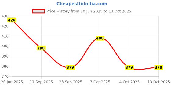 flipkart.com jmv Kids Educational Computer Laptop With ABC Song jmv Price History Graph from 20 Jun 2025 to 13 Oct 2025