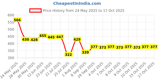 flipkart.com ks enterprises Kids educational intelligence book with music|Interactive learning book ks enterprises Price History Graph from 24 May 2025 to 10 Oct 2025