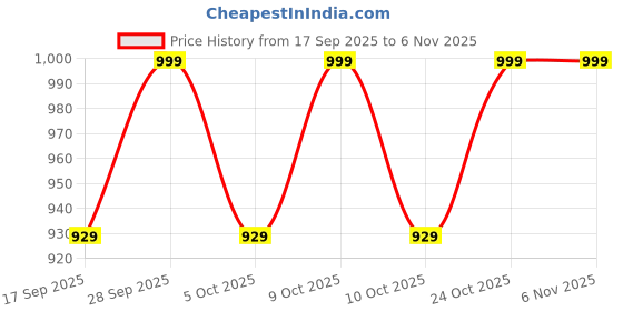 flipkart.com joyaura Kids Educational Laptop | USB Rechargeable | English Learning & 20+ Games joyaura Price History Graph from 17 Sep 2025 to 2 Nov 2025