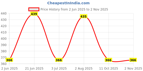 flipkart.com kinegic Kids Educational Laptop (Pink) kinegic Price History Graph from 2 Jun 2025 to 2 Nov 2025