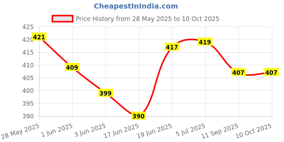 flipkart.com meesaj Kids Educational Laptop Toy - LED Screen, Music, Alphabet & Numbers meesaj Price History Graph from 28 May 2025 to 10 Oct 2025