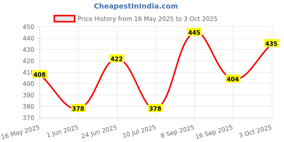 flipkart.com cleranora Kids Educational Laptop Toy with LED Screen, Alphabet ABC and Number for Children's Learning cleranora Price History Graph from 16 May 2025 to 3 Oct 2025