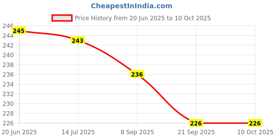 flipkart.com dorytoys Kids Educational Learning Baby Pillow Cushion Soft Book Toys for Up to 1 Year dorytoys Price History Graph from 20 Jun 2025 to 9 Oct 2025