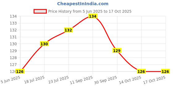 flipkart.com janil Kids Educational Learning Chart & Poster (6 Chart) 45x60cm Large Size size Fine Art Print janil Price History Graph from 5 Jun 2025 to 14 Oct 2025