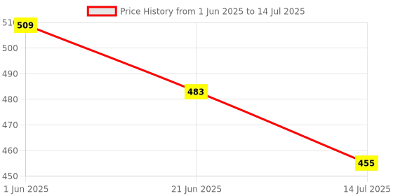 flipkart.com wishhuttoys Kids Educational Projector torch and Ring Toss Game Set Interactive Learning Toy wishhuttoys Price History Graph from 1 Jun 2025 to 14 Jul 2025
