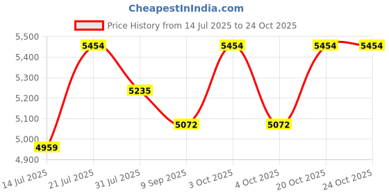 flipkart.com kawaii kids Kids Electric 6V Bike, Light and Music, 1-5 years Bike Battery Operated Ride On kawaii kids Price History Graph from 14 Jul 2025 to 24 Oct 2025
