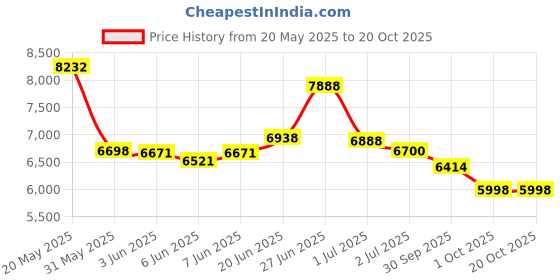 flipkart.com wishmaster Kids Electric Battery Car With Baby Driving + Parents Remote To Control Jeep Battery Operated Ride On wishmaster Price History Graph from 20 May 2025 to 20 Oct 2025