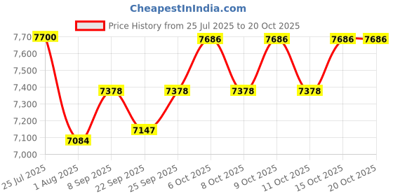 flipkart.com wishmaster Kids Electric Battery Car With Baby Driving + Parents Remote To Control Jeep Battery Operated Ride On wishmaster Price History Graph from 25 Jul 2025 to 19 Oct 2025