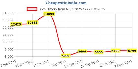 flipkart.com toyify Kids electric driving jeep Jeep Battery Operated Ride On toyify Price History Graph from 6 Jun 2025 to 27 Oct 2025