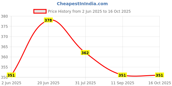 flipkart.com anushka toys Kids Electronic Laptop, LED Display With Music for baby anushka toys Price History Graph from 2 Jun 2025 to 15 Oct 2025