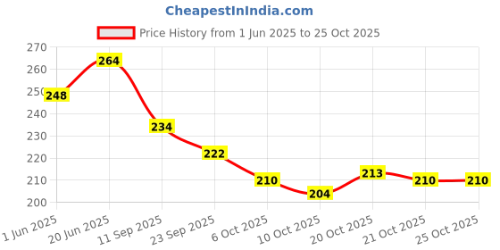 flipkart.com happychild Kids Elephant Plush Animal Cartoon Travel Bag for Baby Girl & Boy 2-6 Year School Bag happychild Price History Graph from 1 Jun 2025 to 24 Oct 2025
