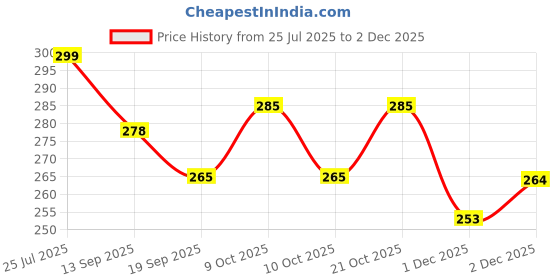 flipkart.com kapishreeenterprise Kids Energy Toy – Foam Pogo Jump Stick kapishreeenterprise Price History Graph from 25 Jul 2025 to 1 Dec 2025