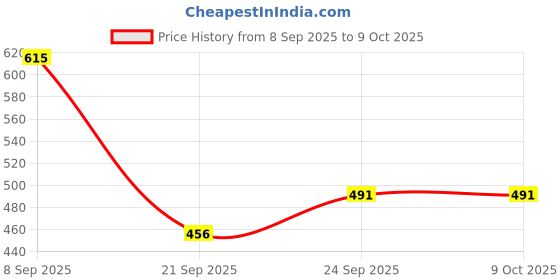 flipkart.com niyamat Kids English Finger Point Reading Machine Early Learning Educational Toy Smart Audio E-Books Smart Pen for Kids niyamat Price History Graph from 8 Sep 2025 to 9 Oct 2025