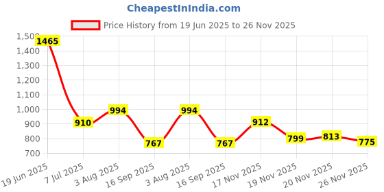 flipkart.com kooza collection Kid's English Learner Laptop/Educational Notebook (Blue) kooza collection Price History Graph from 19 Jun 2025 to 26 Nov 2025