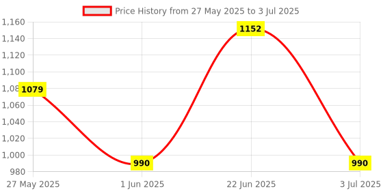 flipkart.com harikrupex Kid's English Learner Laptop/Educational Notebook Computer Large (Multi Color) harikrupex Price History Graph from 27 May 2025 to 3 Jul 2025