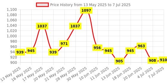flipkart.com kiyan enterprise Kid's English Learner Laptop/Educational Notebook Computer Large (Multicolour) kiyan enterprise Price History Graph from 13 May 2025 to 7 Jul 2025