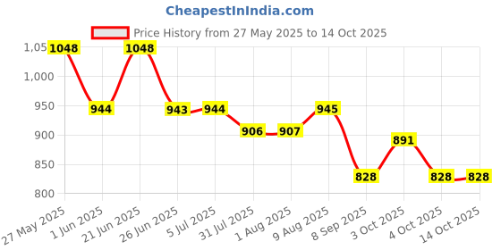 flipkart.com basha mall Kids English Learning Laptop Alphabets, Numbers Sound for Kids basha mall Price History Graph from 27 May 2025 to 14 Oct 2025