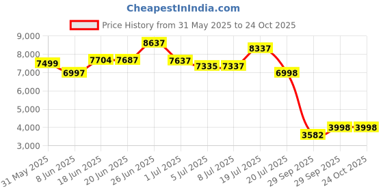 flipkart.com wishmaster Kids EV Bike For 3-8 Year Kids 3-Wheel Safe Toy Bike Battery Operated Ride On wishmaster Price History Graph from 31 May 2025 to 23 Oct 2025