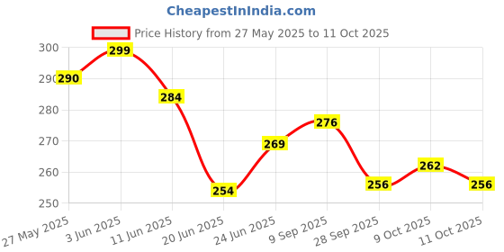flipkart.com baba fab Kids Face Changing Puzzle Game - Wooden Matching Blocks, Fun & Educational Toy baba fab Price History Graph from 27 May 2025 to 11 Oct 2025