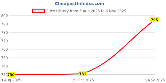 flipkart.com crispy toys Kids Favourite Pack of Micky Mouse Plush Super Soft Toy Gift for Someone Red- 35 cm crispy toys Price History Graph from 3 Aug 2025 to 6 Nov 2025