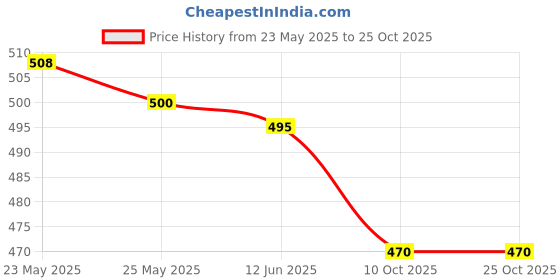 flipkart.com motherly kid's first school bag for nursery and kindergarten School Bag motherly Price History Graph from 23 May 2025 to 25 Oct 2025