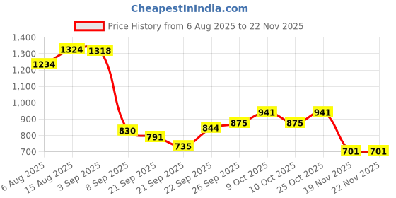 flipkart.com kids first step 5-in-1 Friction Powered Police Vehicle Set | Music & Lights | Gift for Age 3+ kids first step Price History Graph from 6 Aug 2025 to 22 Nov 2025