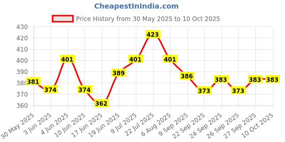 flipkart.com kids first step 7 in 1 DIY Educational Kit | 6 to 12 Years STEM Engineering | 158 Pcs Puzzle kids first step Price History Graph from 30 May 2025 to 9 Oct 2025