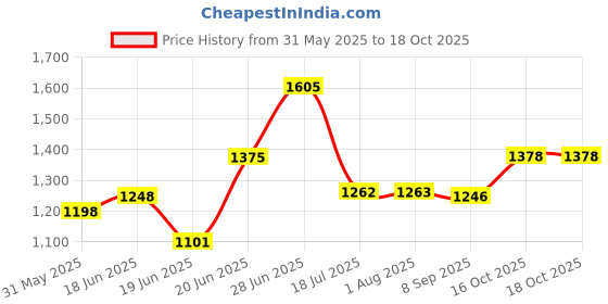 flipkart.com kids first step Kick Scooter | Adjustable Height | Multicolour LED Wheels | Scooty For Kids kids first step Price History Graph from 31 May 2025 to 16 Oct 2025