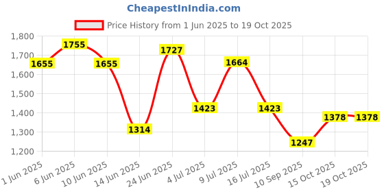 flipkart.com kids first step Kick Scooter | Adjustable Height | Multicolour LED Wheels | Scooty For Kids kids first step Price History Graph from 1 Jun 2025 to 17 Oct 2025