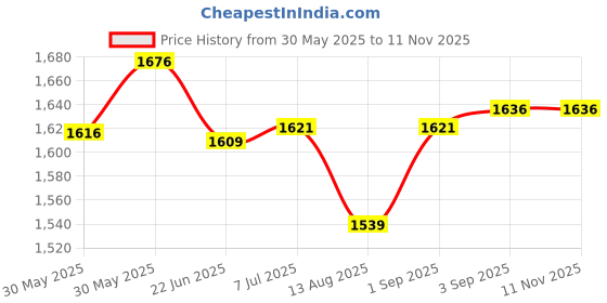 flipkart.com kids first step Musical Car With Head Lights | Push Ride On | Perfect for Kids 1-3 Years Car Non Battery Operated Ride On kids first step Price History Graph from 30 May 2025 to 10 Nov 2025