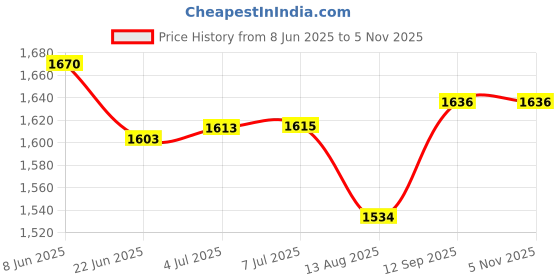 flipkart.com kids first step Musical Car With Head Lights | Push Ride On | Perfect for Kids 1-3 Years Car Non Battery Operated Ride On kids first step Price History Graph from 8 Jun 2025 to 5 Nov 2025