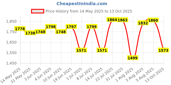 flipkart.com kids first step Musical Car With Multicolour Lights | Push Ride On | Perfect for Kids 1-4 Years kids first step Price History Graph from 14 May 2025 to 13 Oct 2025